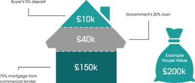 maddisons residential help to buy scheme